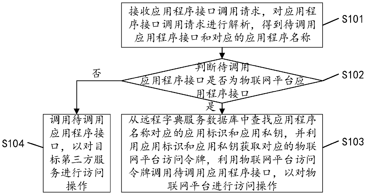 Application program interface calling method, device and apparatus and readable storage medium