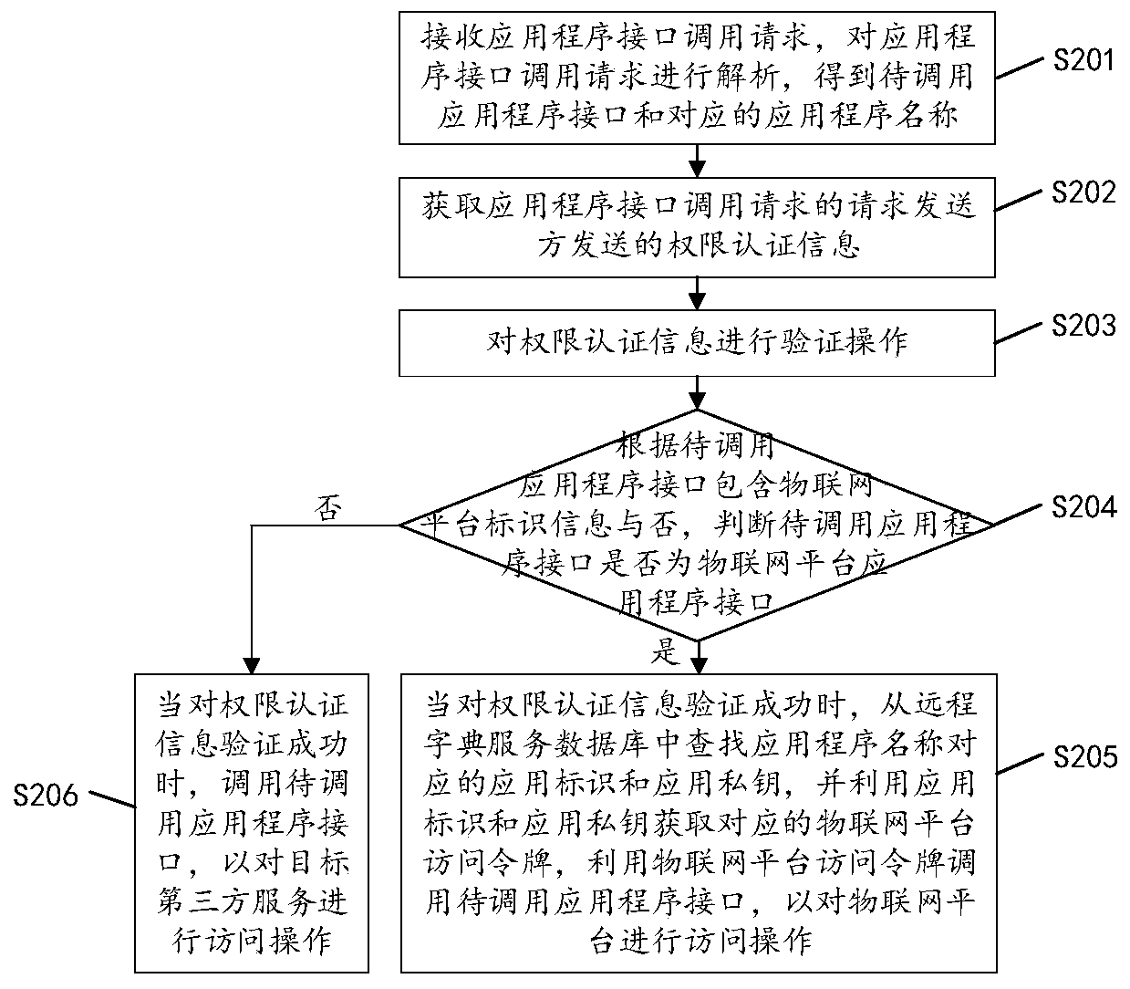 Application program interface calling method, device and apparatus and readable storage medium
