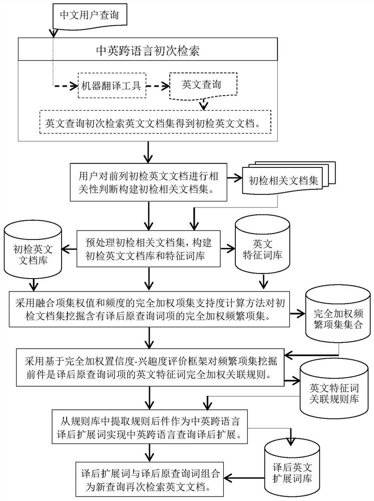 Post-translation expansion method for Chinese-English cross-language query based on fully weighted rule consequent