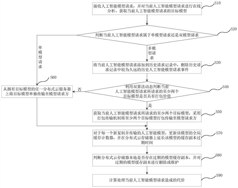 Artificial intelligence model transmission method and system, terminal and storage medium