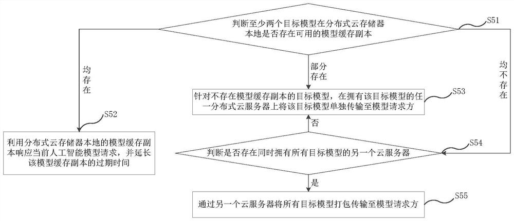 Artificial intelligence model transmission method and system, terminal and storage medium