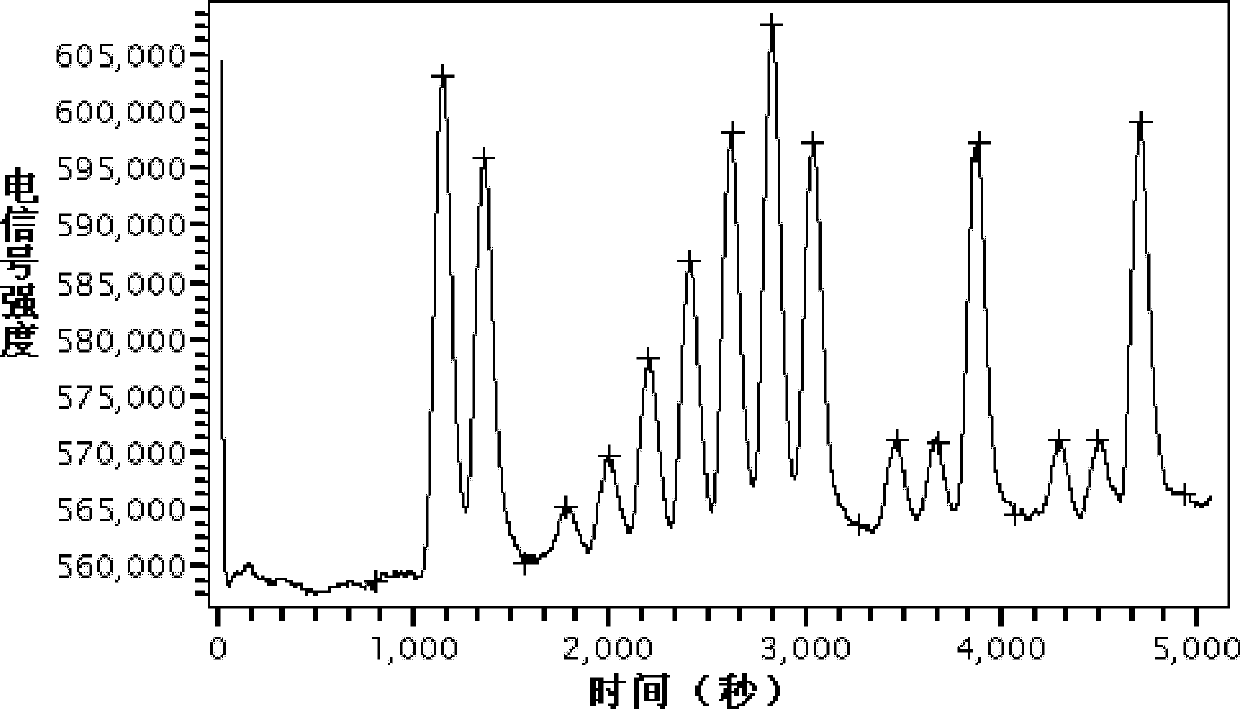 Method for measuring content of protein nitrogen in liquid