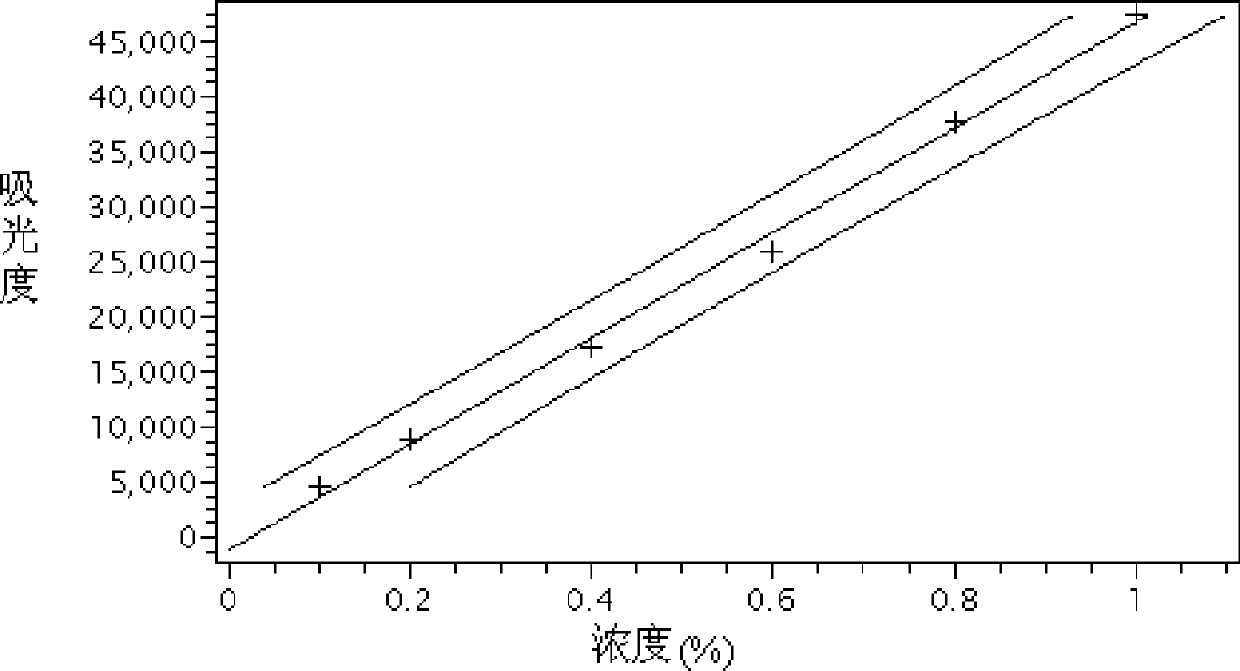 Method for measuring content of protein nitrogen in liquid