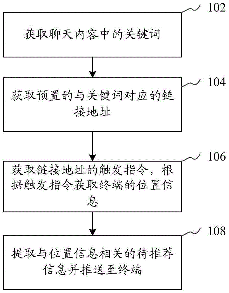 Method, device and terminal for information recommendation based on instant messaging
