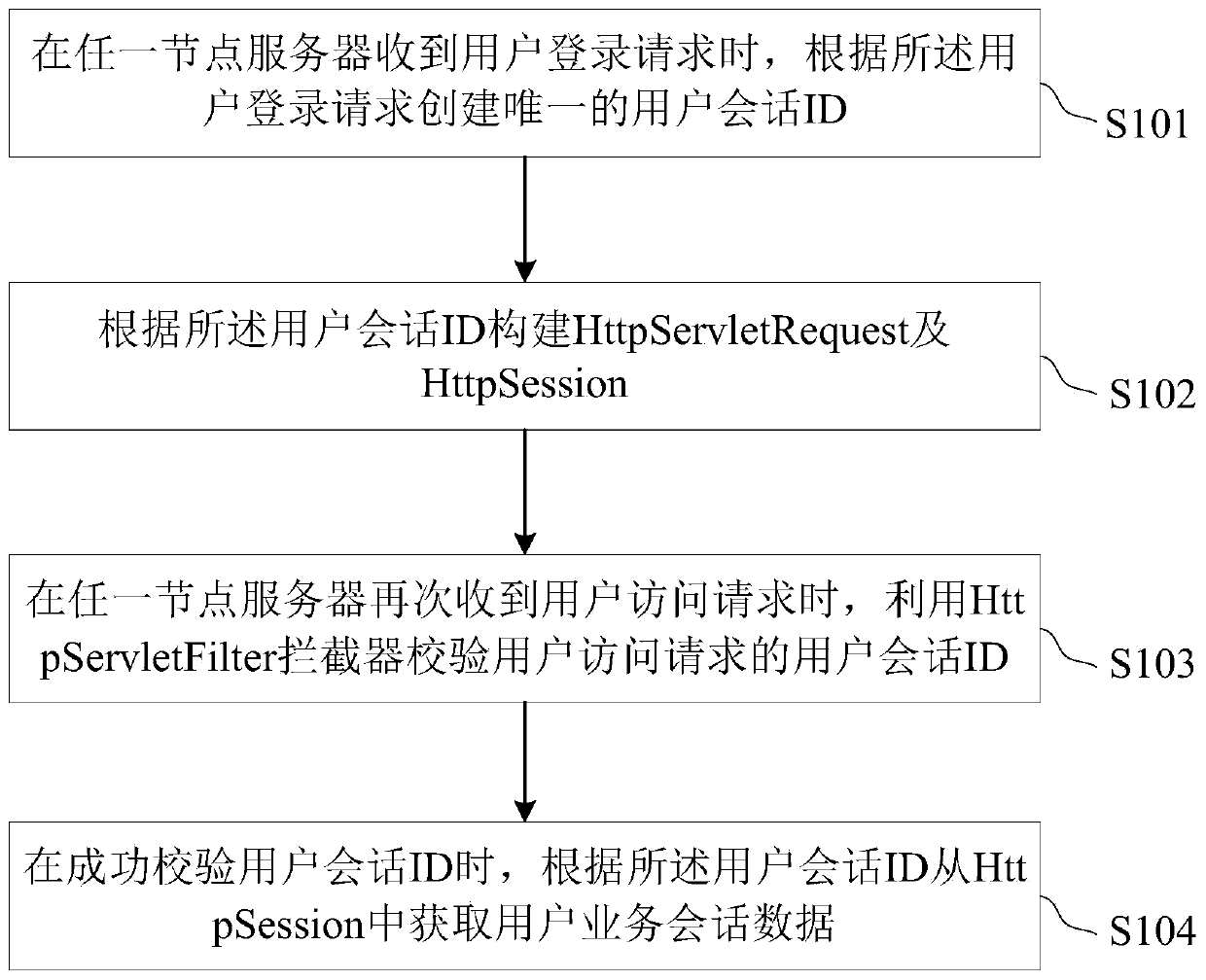 Session keeping method and device in distributed system