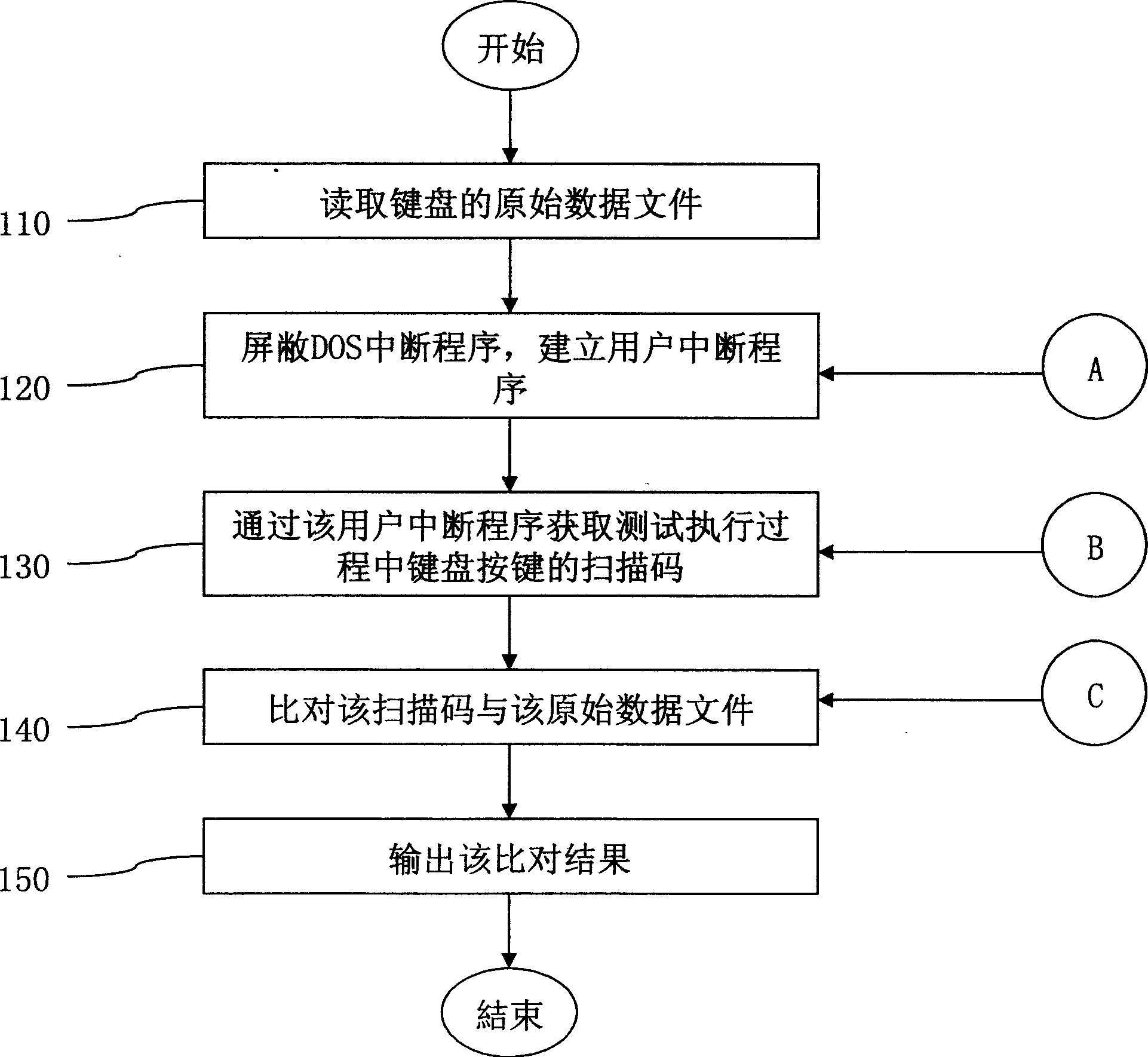 Testing method for keyboard under DOS mode