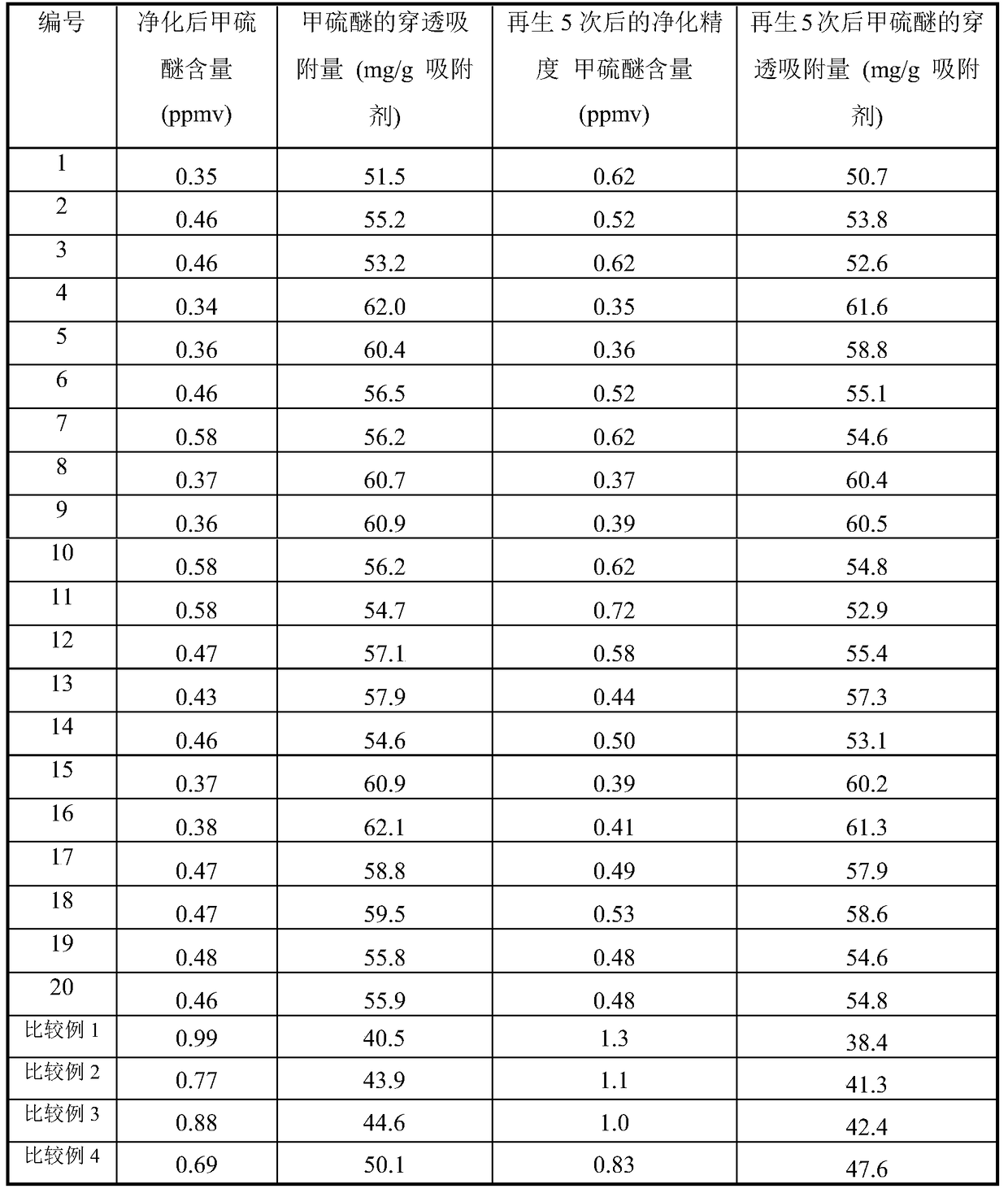 Fe-containing molecular sieve adsorbent and preparation method thereof