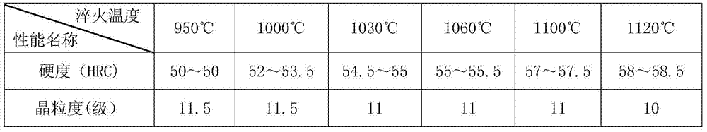 A kind of mold steel material and its preparation method and application