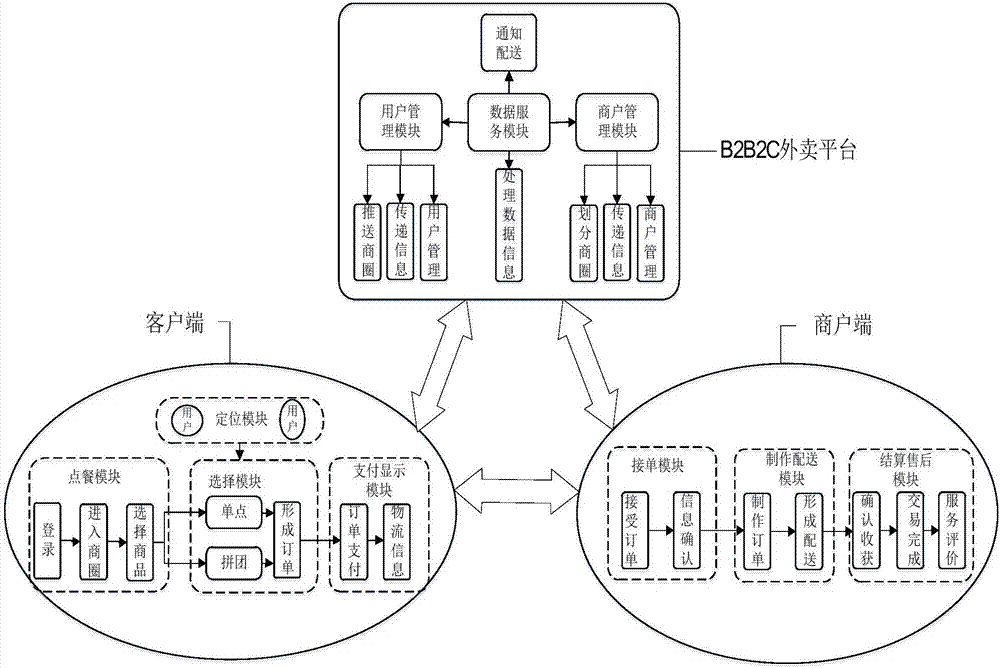 Take-out platform and take-out ordering system based on business districts and ordering method