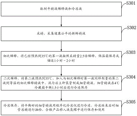 Preparation method and application method of gl and tcm199 as bovine semen diluent and freezing liquid