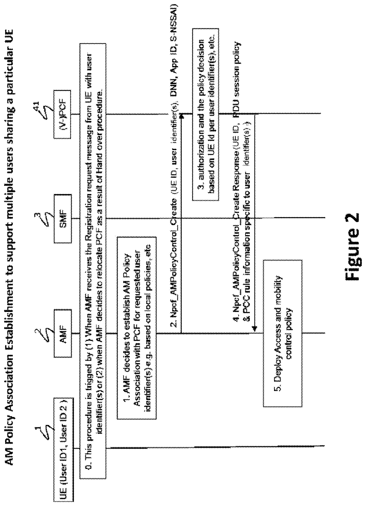 System and method to enable charging and policies for a ue with one or more user identities