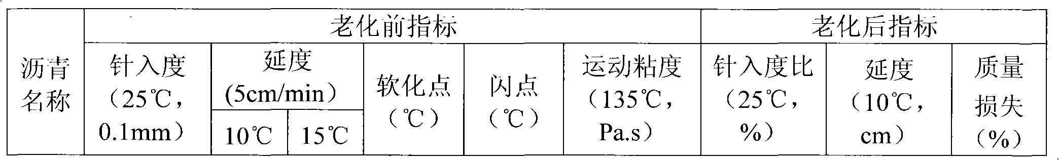 High-quality pavement petroleum asphalt material and preparation method thereof