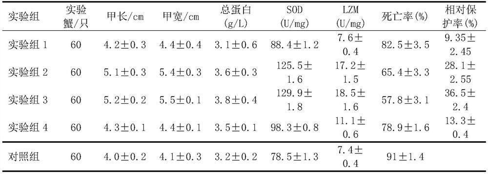 Non-specific immune preparation for culturing Chinese mitten crab and use method thereof