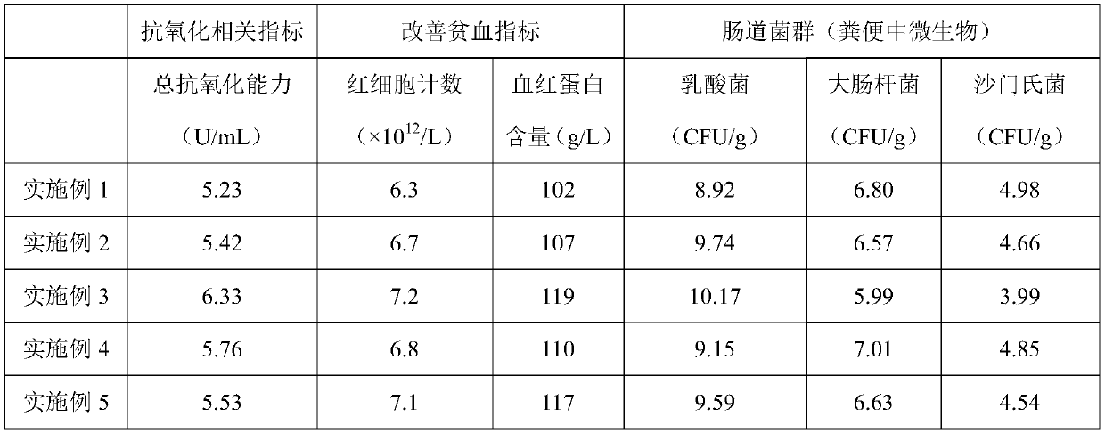 Biological fermentation feed capable of relieving piglet anemia, and preparation method for biological fermentation feed