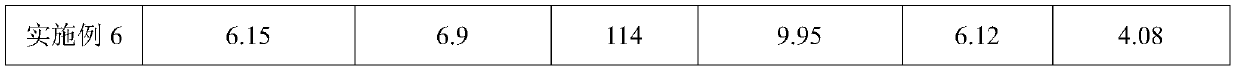 Biological fermentation feed capable of relieving piglet anemia, and preparation method for biological fermentation feed