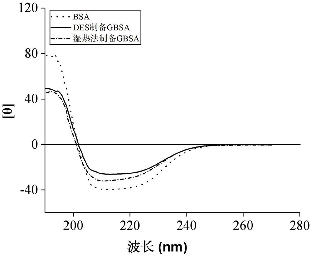 Glycosylated protein preparation method based on deep eutectic solvent