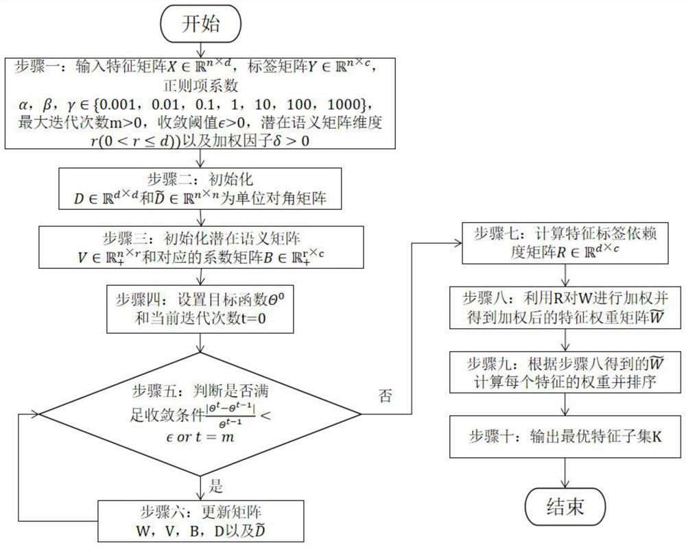 Robust multi-tag feature selection method considering feature label dependency