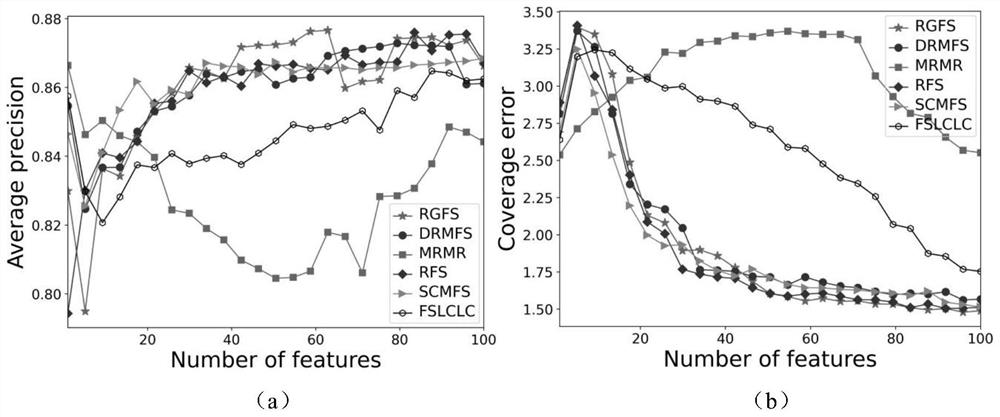 Robust multi-tag feature selection method considering feature label dependency