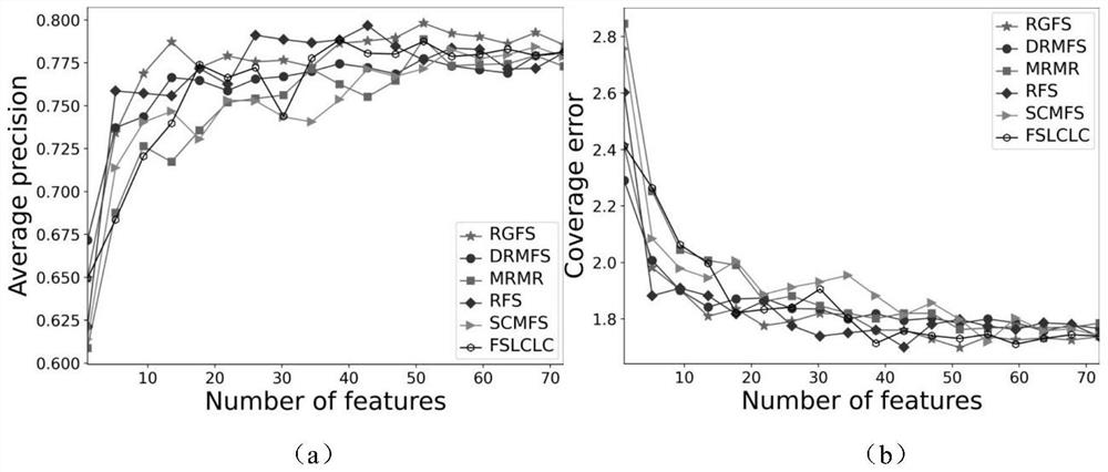 Robust multi-tag feature selection method considering feature label dependency