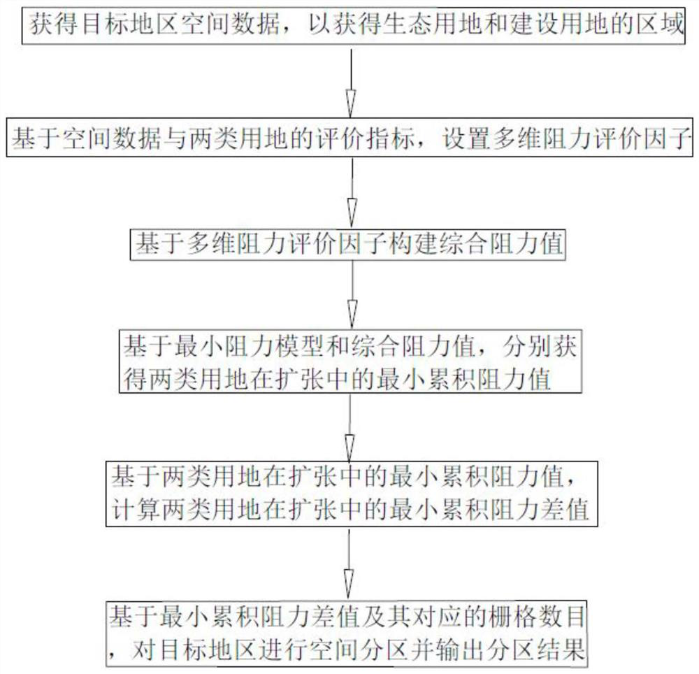 Land space partitioning method and device based on minimum cumulative resistance model