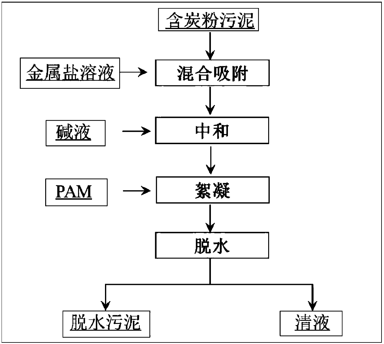 Dewatering method for carbon-powder-containing sludge of acid production wastewater generated after purification of flue gas of sintering machine