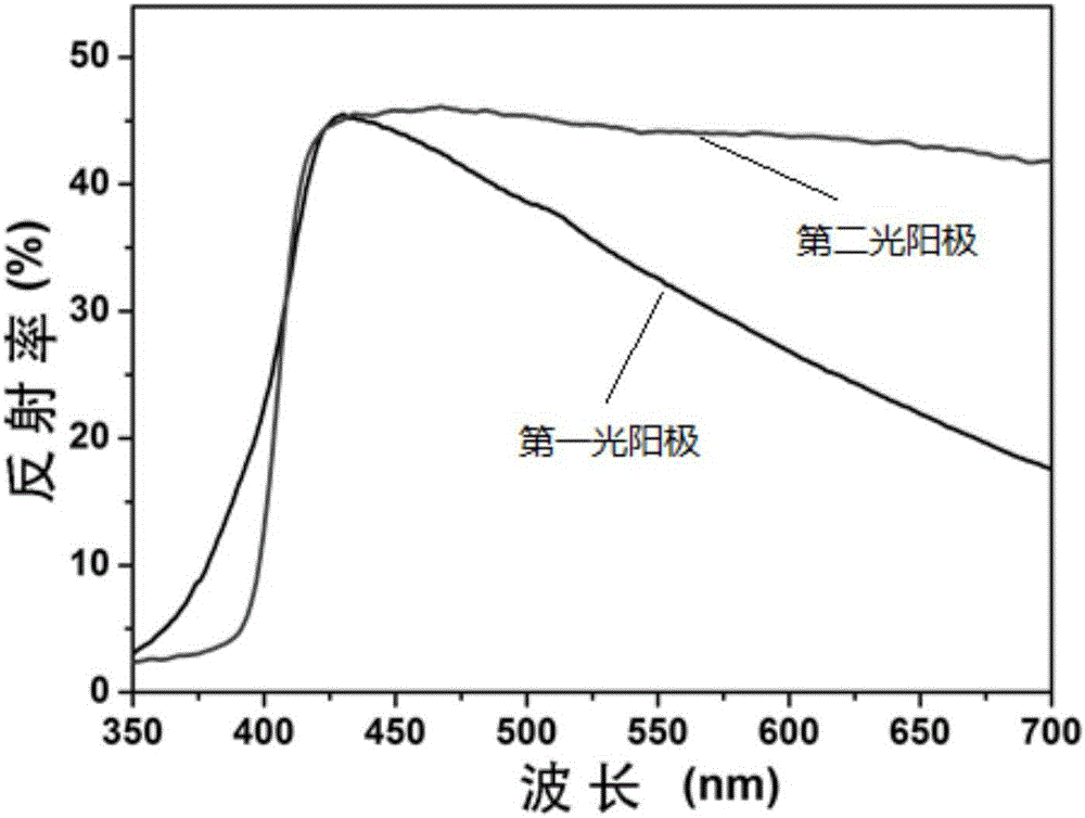 Preparation method of photo-anode, photo-anode and dye-sensitized solar cell