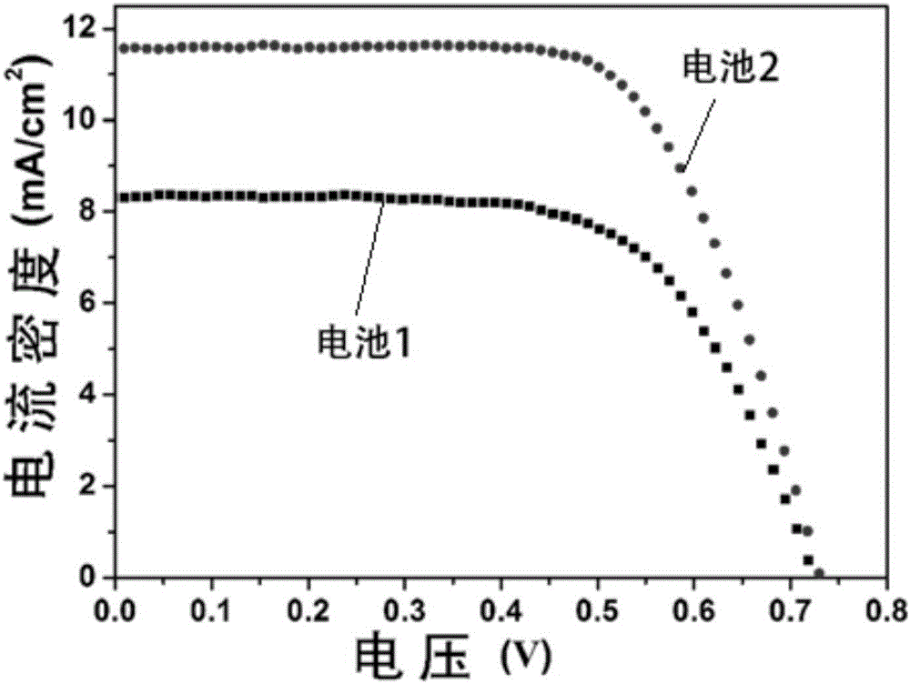 Preparation method of photo-anode, photo-anode and dye-sensitized solar cell