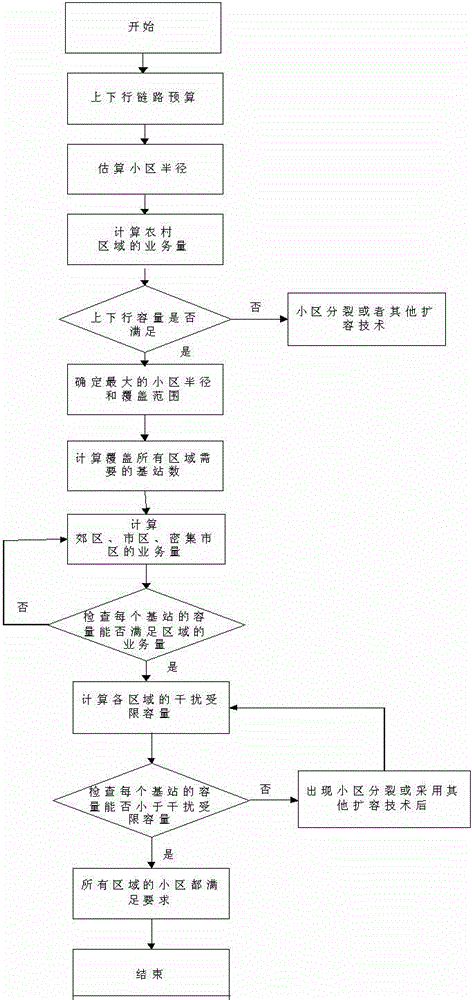 Capacity and coverage combined design method for TD-SCDMA (Time Division-Synchronization Code Division Multiple Access) cluster system