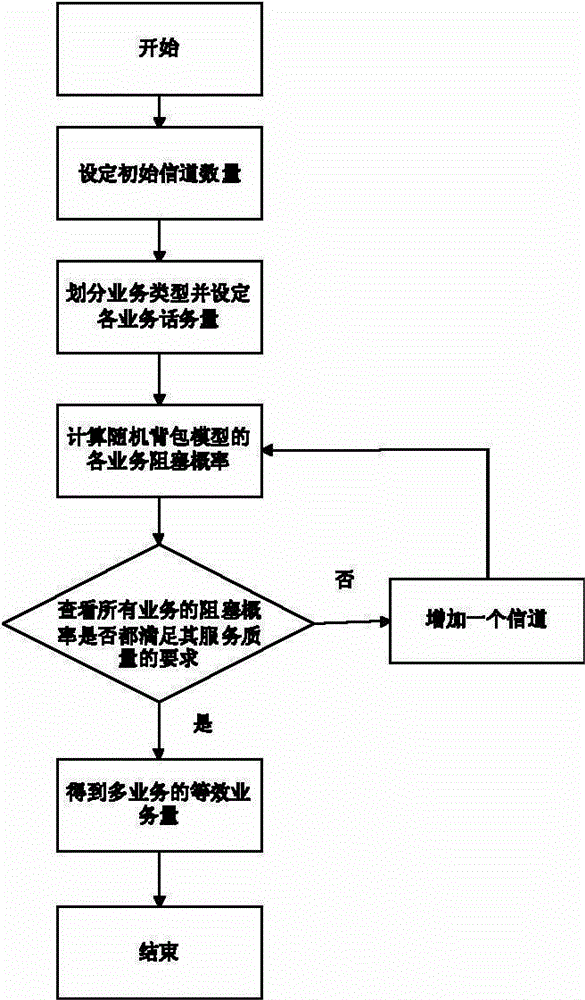 Capacity and coverage combined design method for TD-SCDMA (Time Division-Synchronization Code Division Multiple Access) cluster system