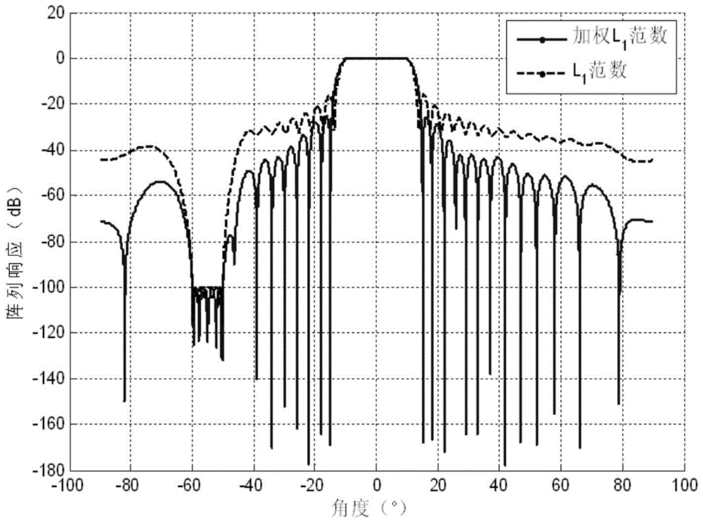 A Beam Sidelobe Suppression Method Based on Norm Constraint