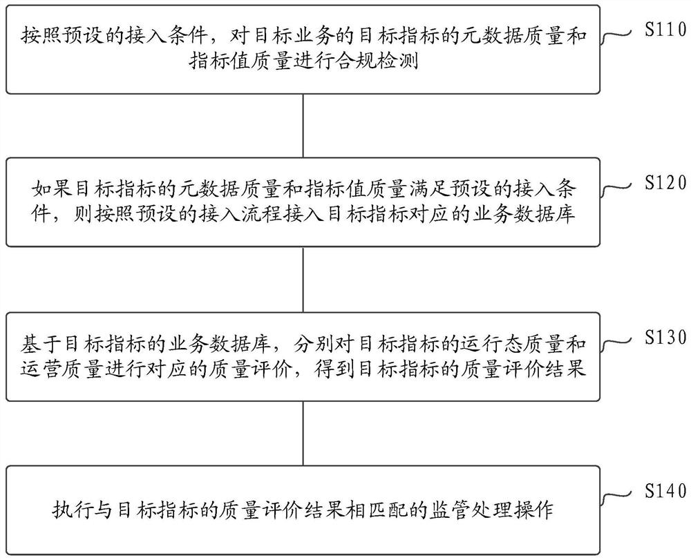 Index quality supervision processing method and device and electronic equipment