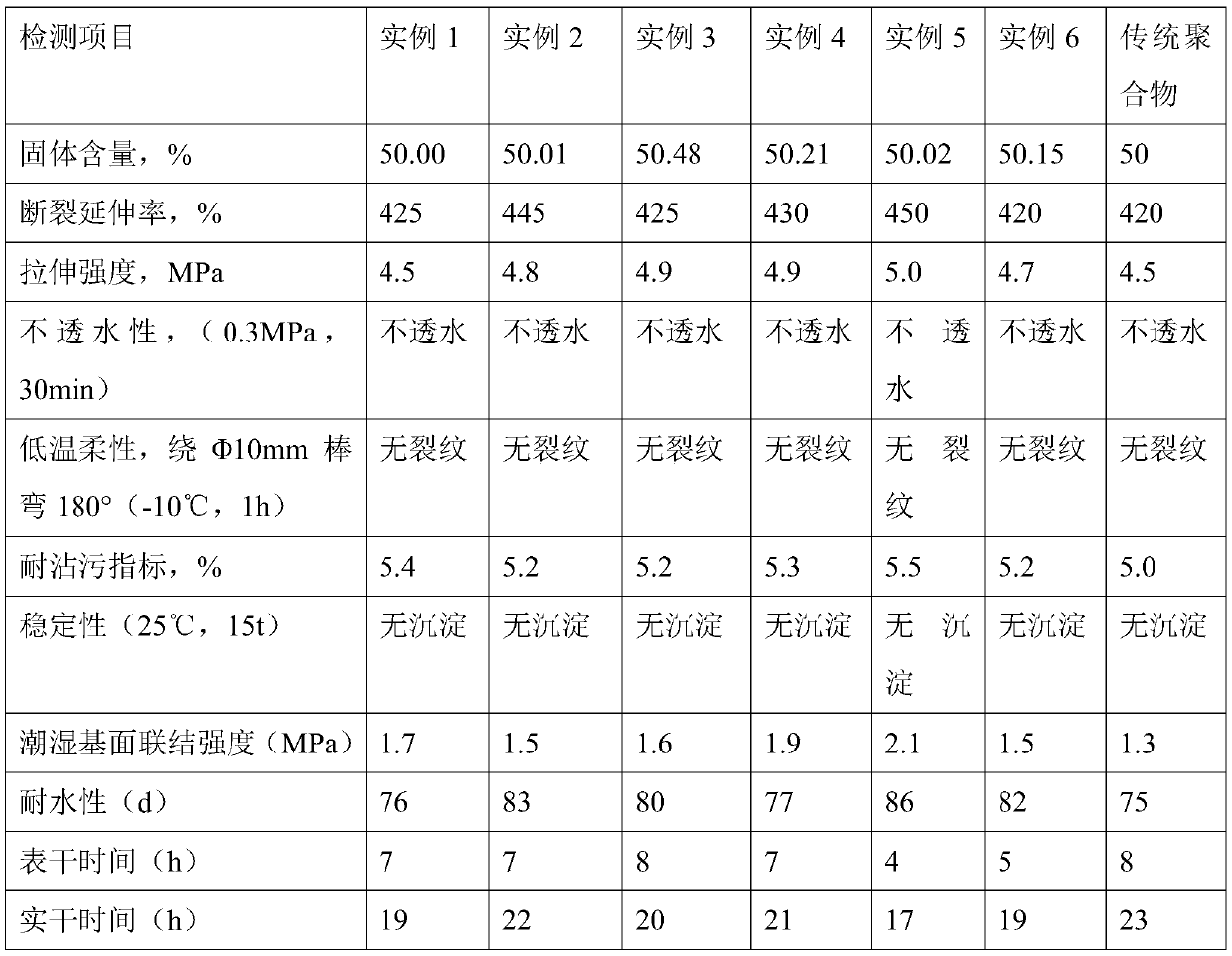 Preparation method of high-temperature-resistant amidoalkyl hyperconcentrated emulsion polymer