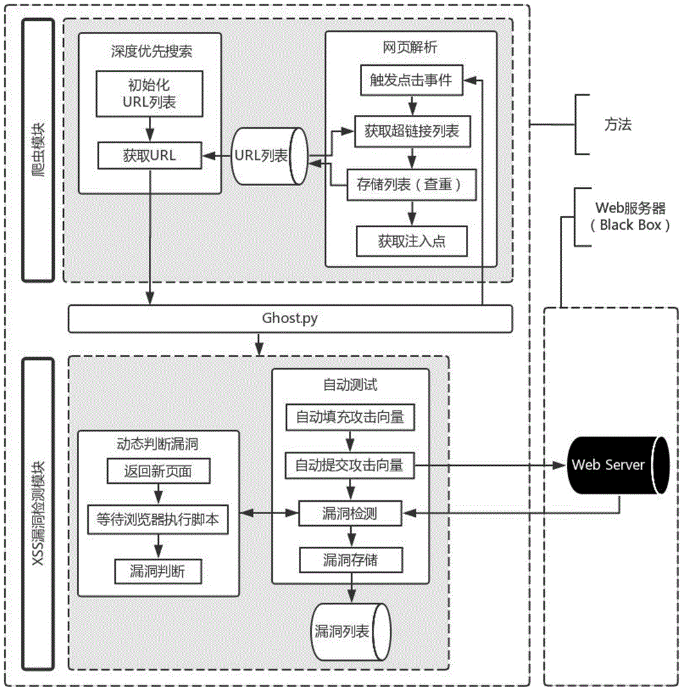 XSS vulnerability detection method based on simulating browser behavior