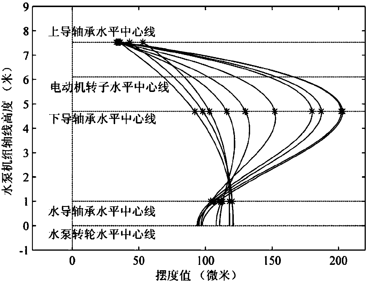 Vertical type pump unit shafting vibration parameter test calculating method