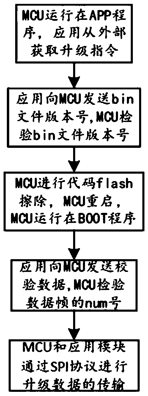 Full duplex SPI-based vehicle machine MCU upgrading method