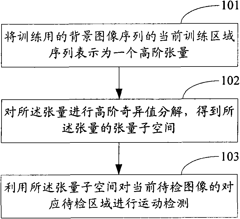 Motion detecting method, motion detecting device, background model establishing method and background model establishing device