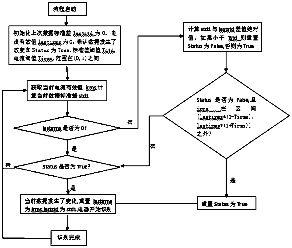 Non-intrusive electric appliance identification method based on root mean square and standard deviation