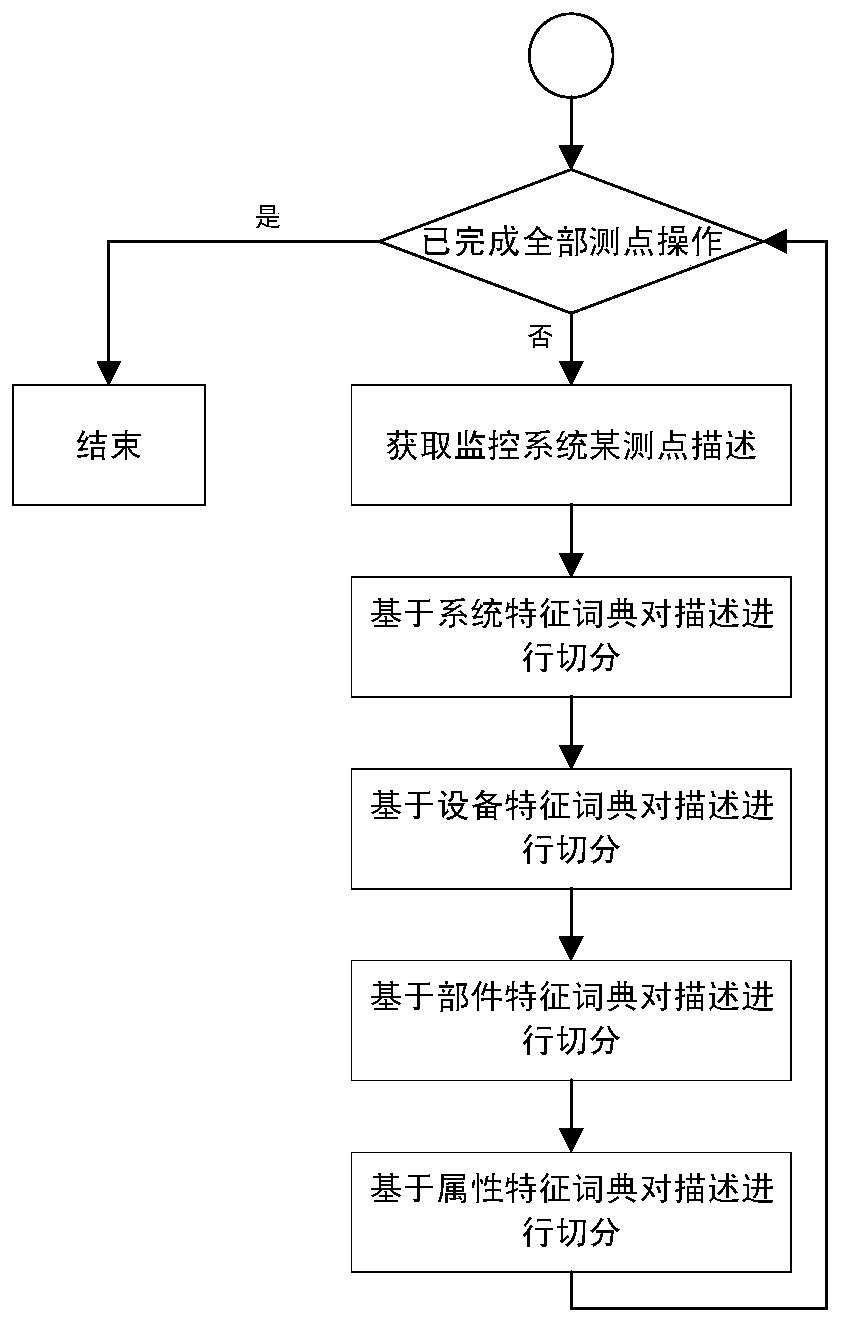 Method and device for automatically establishing equipment object tree for hydraulic power plant monitoring system
