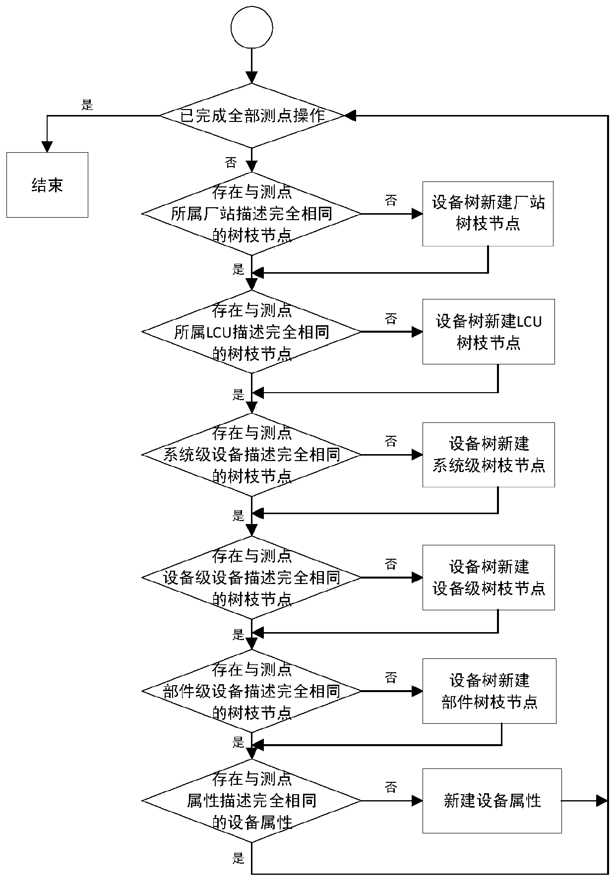 Method and device for automatically establishing equipment object tree for hydraulic power plant monitoring system