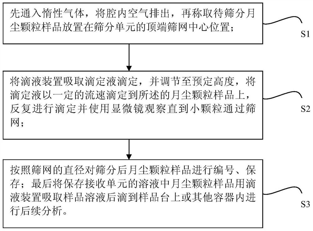 Lossless screening system for lunar dust particle sample and screening method of lossless screening system