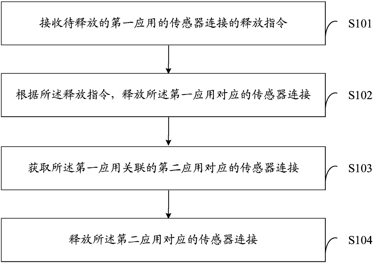 Method, device and mobile terminal for processing associated applications