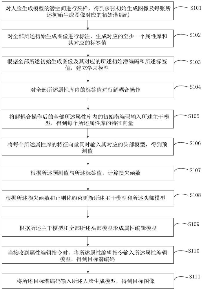 Image attribute editing method and device for generative adversarial network, equipment and medium