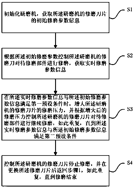 Robot grinding pressure control method, system and device and storage medium