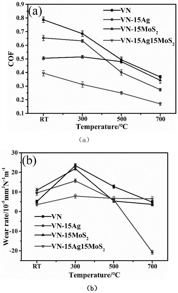 VN-AgMoS2 composite material with wide temperature range self-lubricating performance and preparation method of VN-AgMoS2 composite material