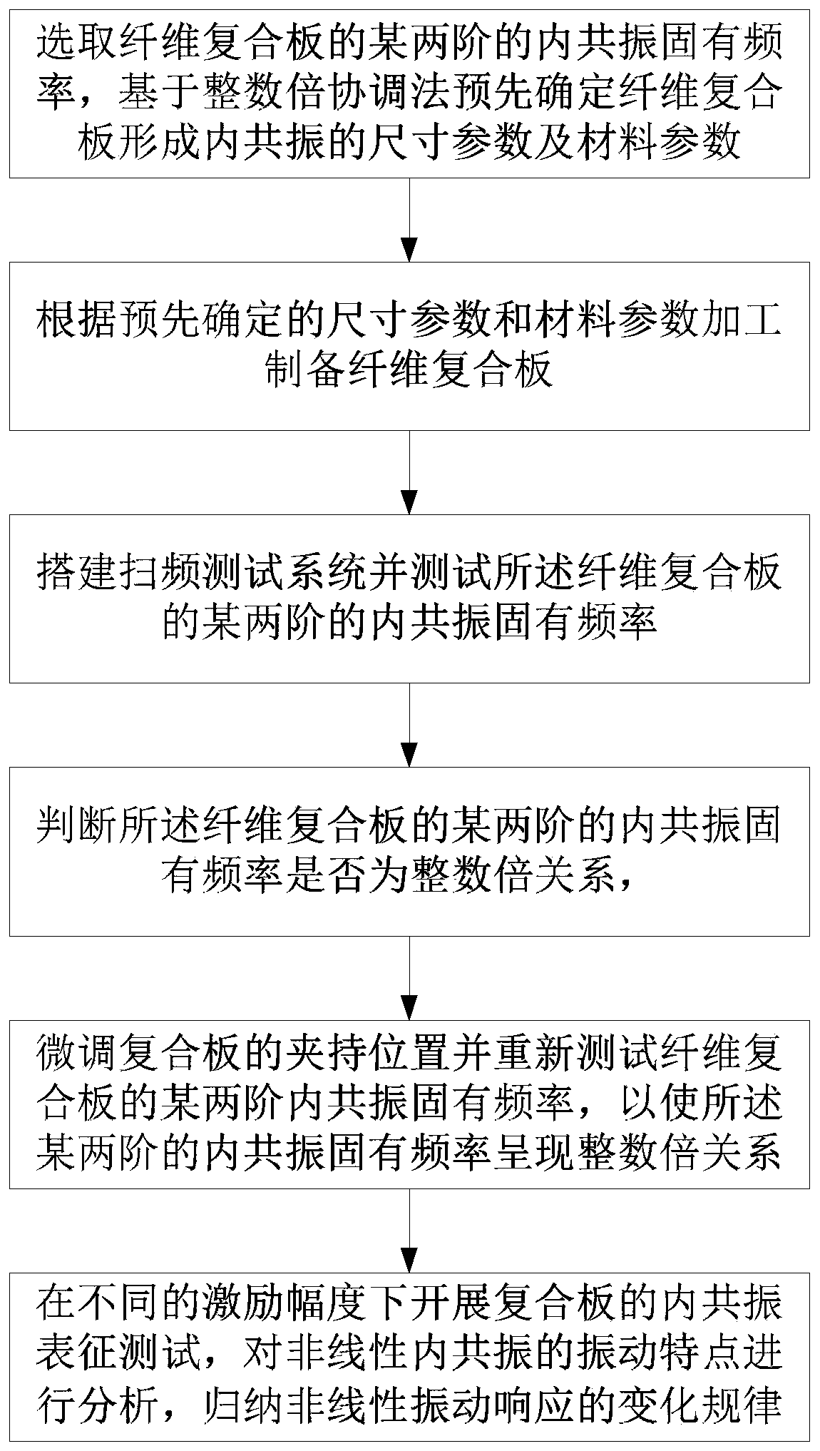 A fiber composite board nonlinear internal resonance characterization test method and test system