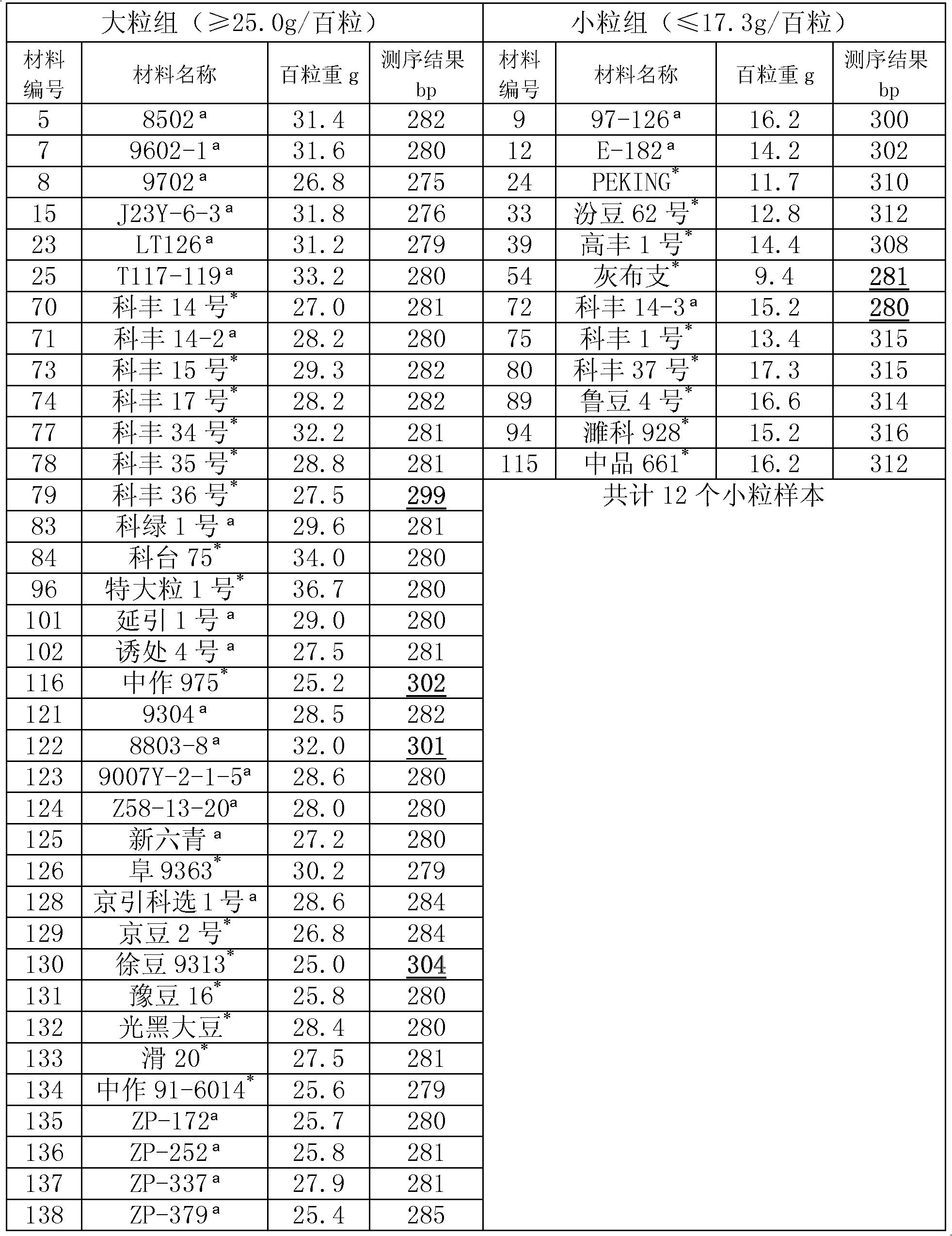 Method for assisting identification of 100-seed weight related loci of soybeand special primer thereof