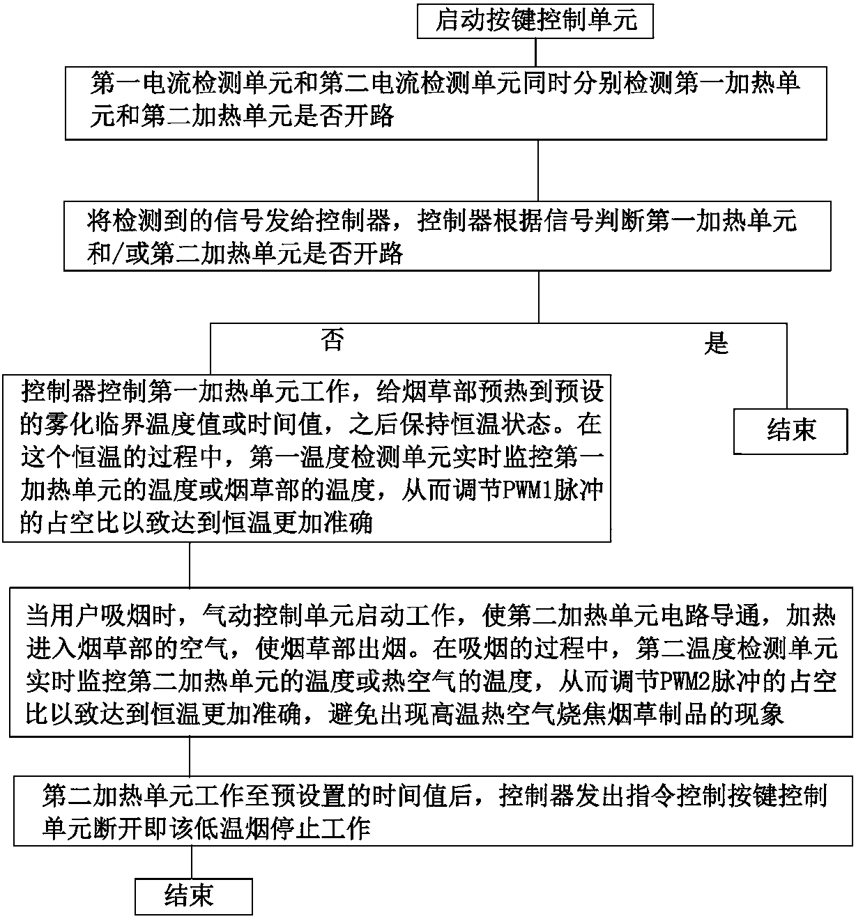 Low-temperature tobacco heating control system and heating control method