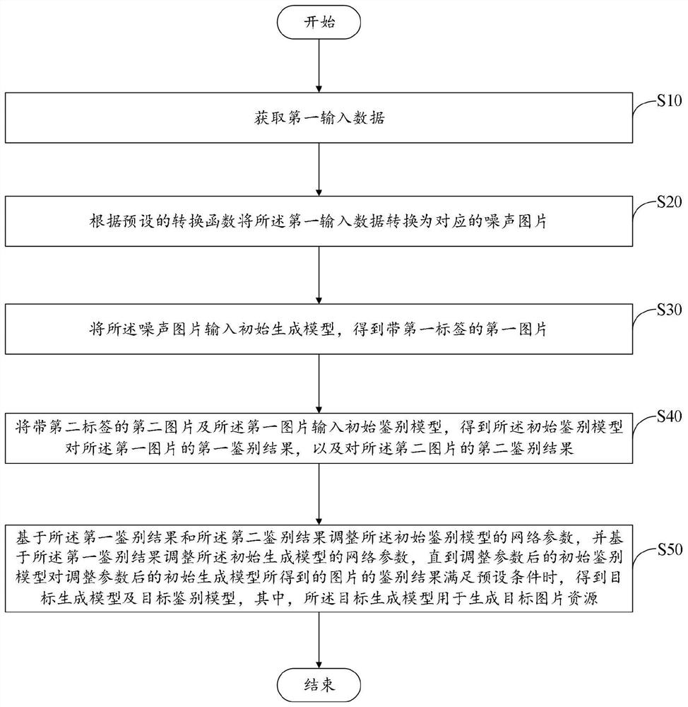 Picture resource generation method and device for game development