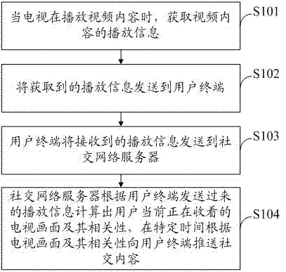 Method and system for implementing social television