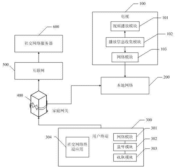 Method and system for implementing social television